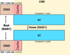Abbildung 1: Selbst preisg&uuml;nstige SSDs bieten mehr Platz, als eine gut dimensionierte OpenSuse-Root-Partition belegt. Wir zeigen, wie sich der restliche Platz als Cache f&uuml;r ein als RAID&nbsp;1 ausgelegtes Home nutzen l&auml;sst.
