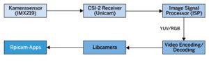 Abbildung 1: Die vom Bildsensor erfassten Daten durchlaufen im Kamera-Subsystem von Linux eine mehrstufige Pipeline.