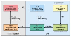 Abbildung 3: Das Schema der Beziehungen zwischen den unterschiedlichen Zeitsystemen von UTC (Erde) bis TCB (Sonnensystem).